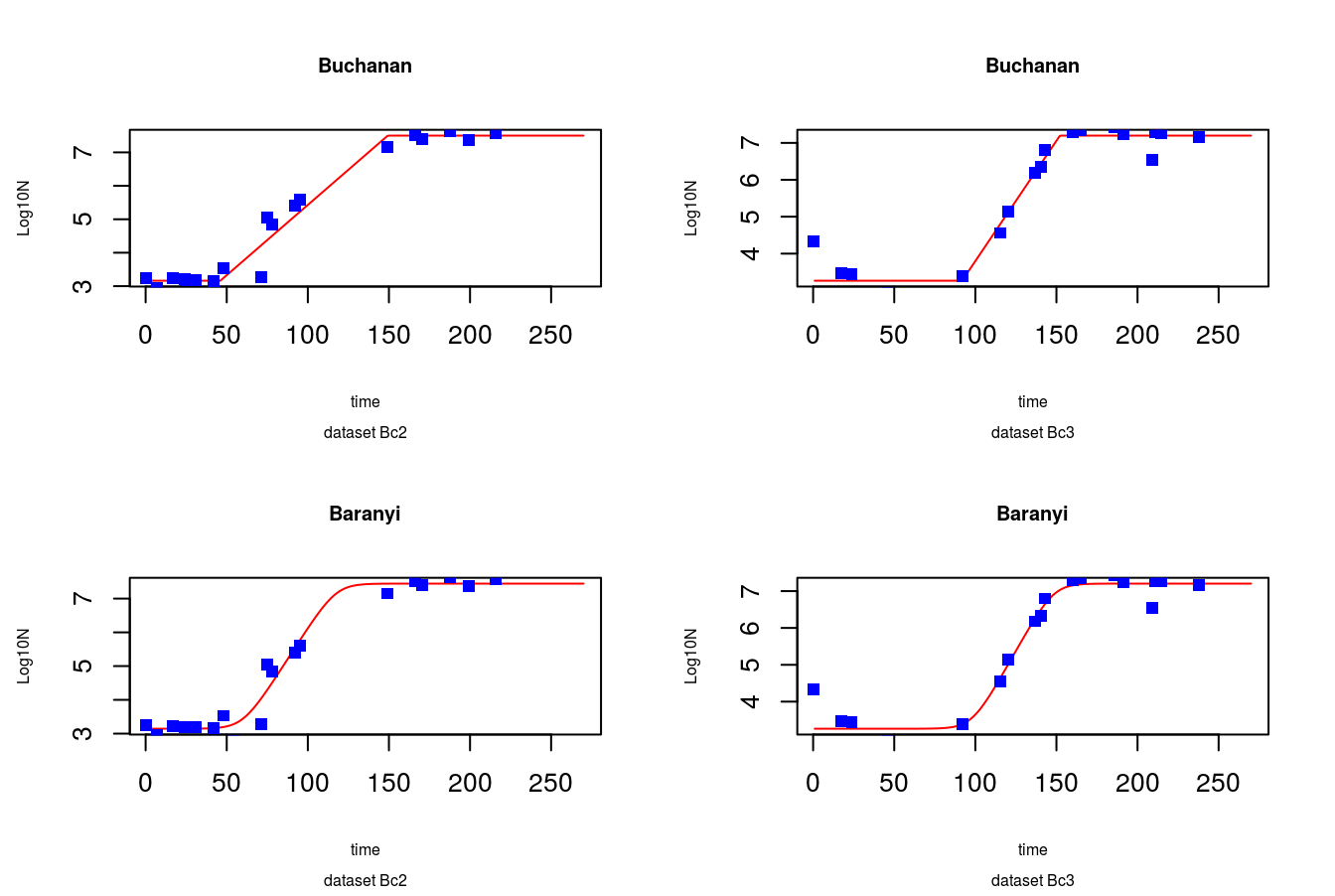 Predicted values vs. data points