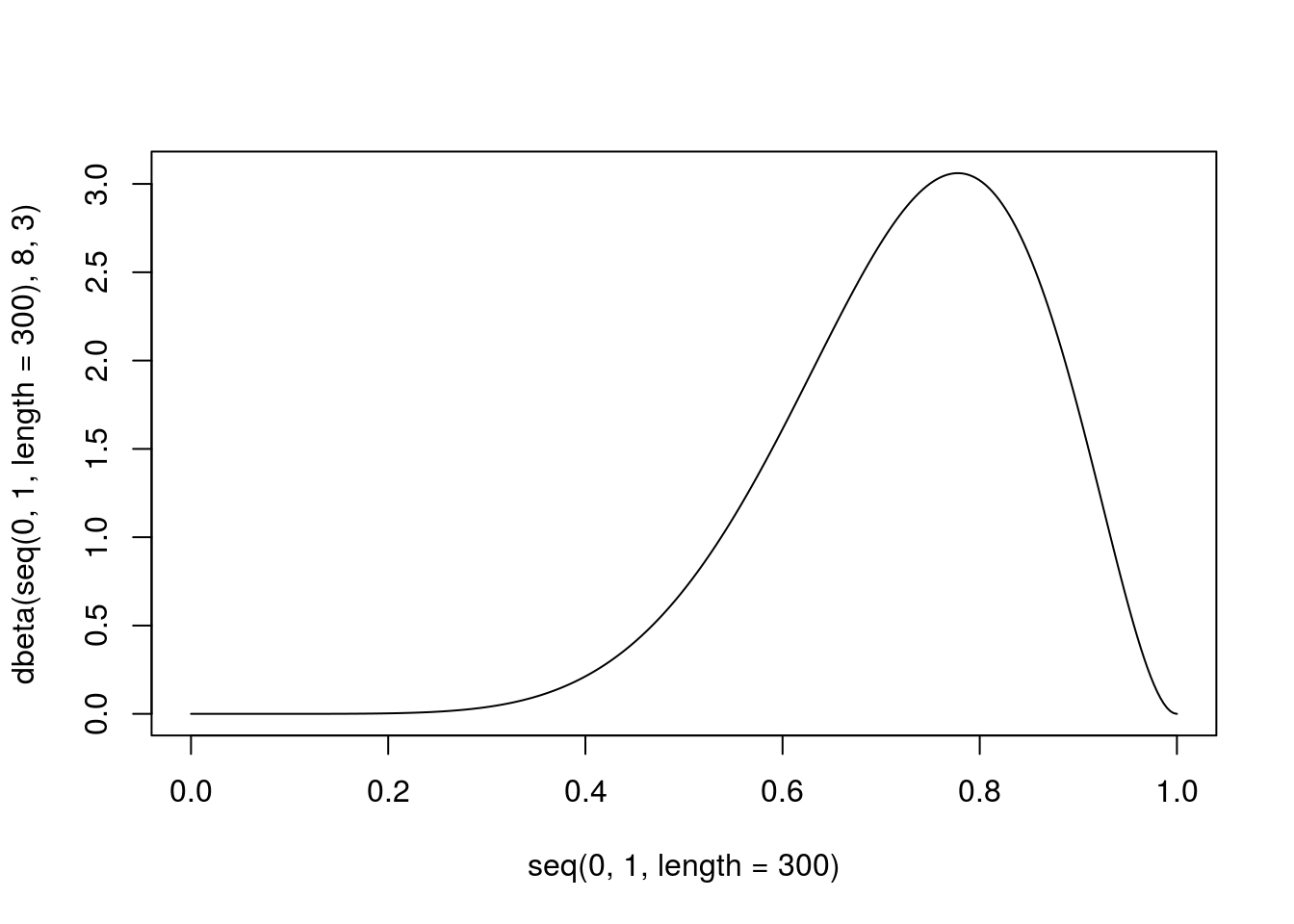 Example of beta distribution