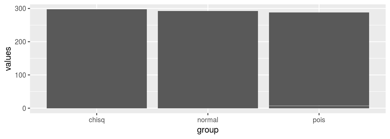 Sums by group bar-plot