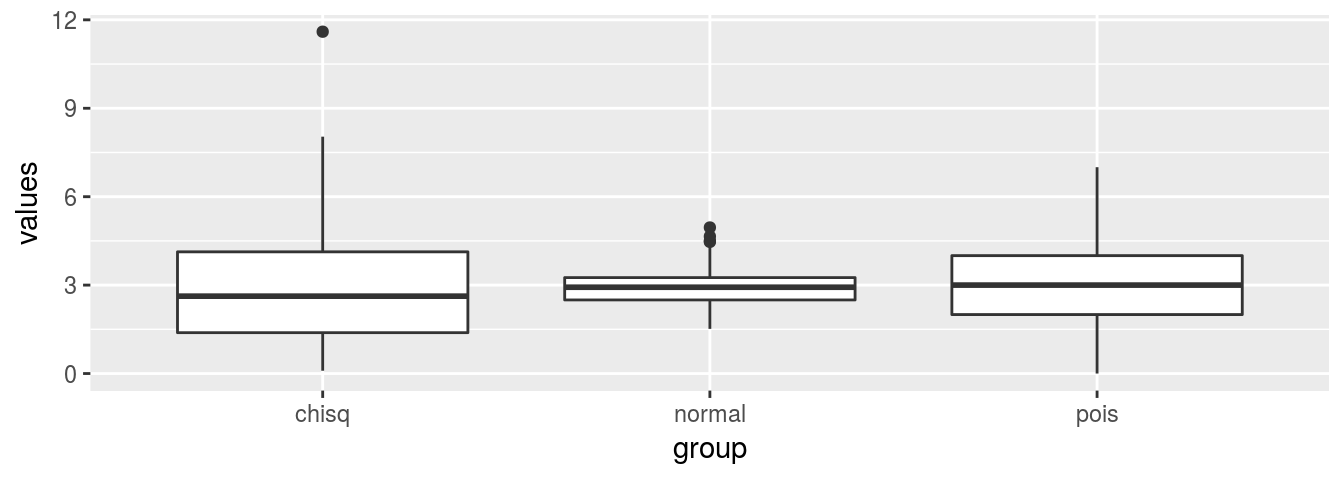 Box-plot of three groups