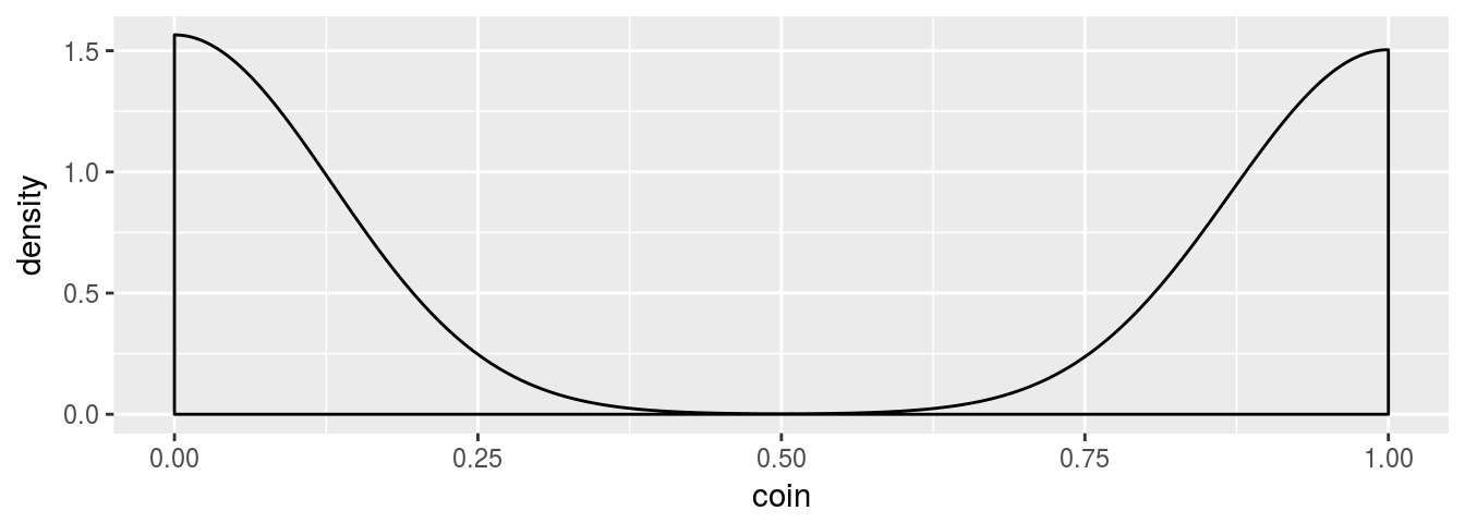 Density plot for binomial distribution