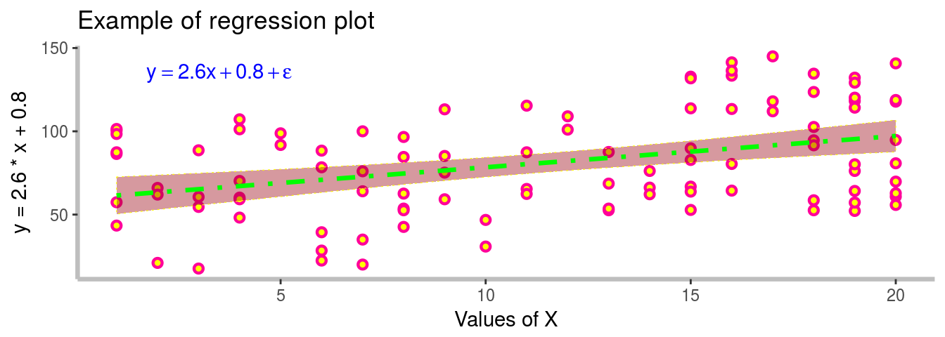 Formated Regression plot with 95% CI