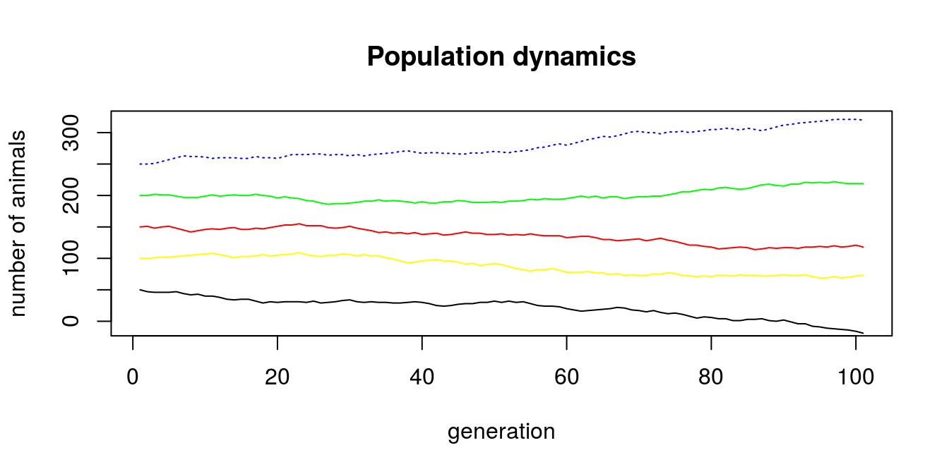 Population dynamics with different starting point