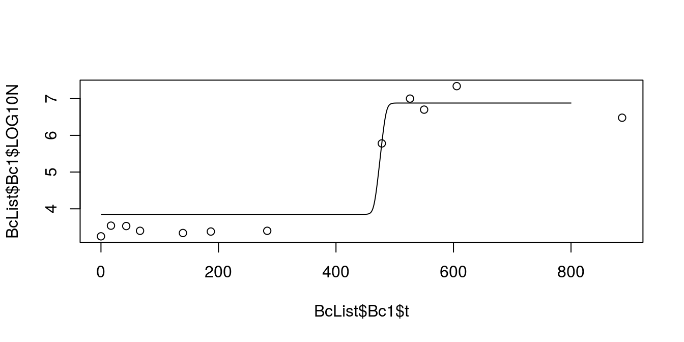 Predicted growth from Baranyi equation for Bc1 dataset