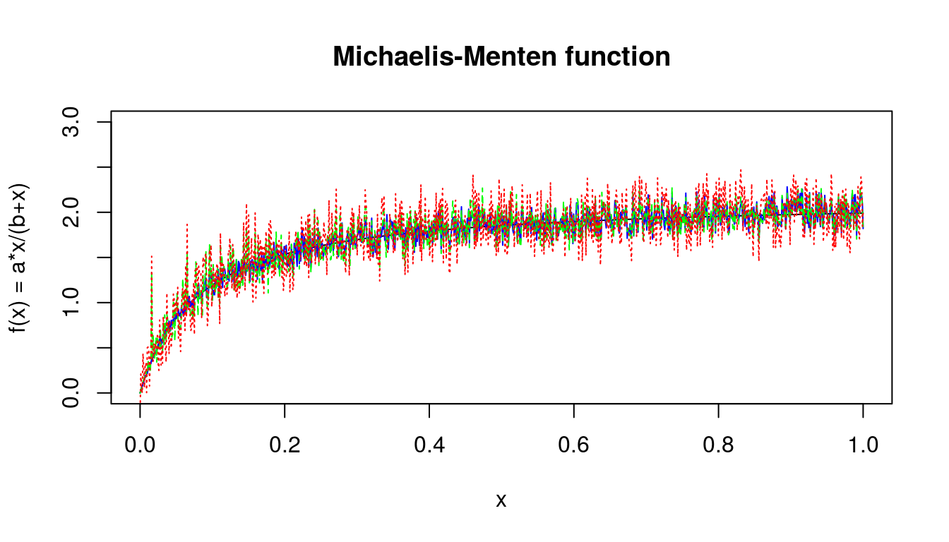 Michaelis-Menten function with different levels of stochasticity
